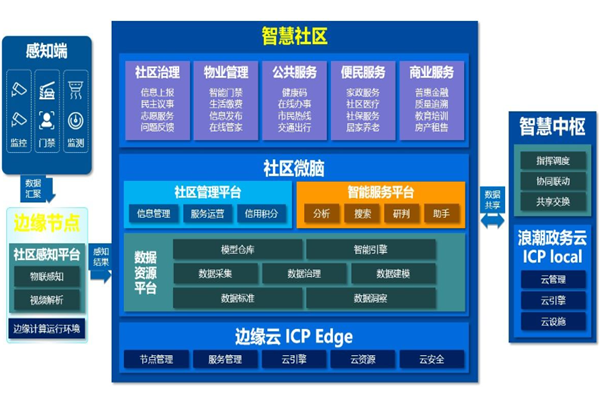 全民共识智慧云社区