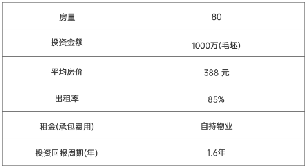 铂顿国际公寓加盟